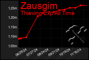 Total Graph of Zausgim