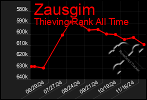 Total Graph of Zausgim