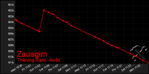 Last 31 Days Graph of Zausgim