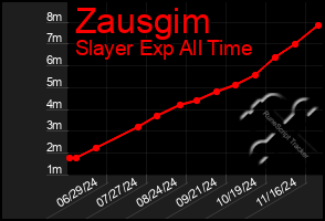 Total Graph of Zausgim