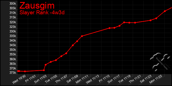 Last 31 Days Graph of Zausgim