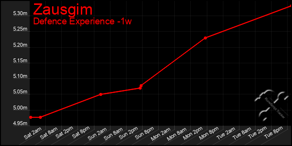 Last 7 Days Graph of Zausgim