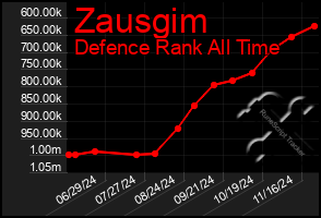 Total Graph of Zausgim