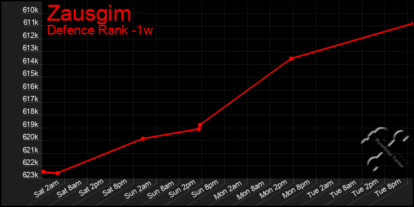 Last 7 Days Graph of Zausgim