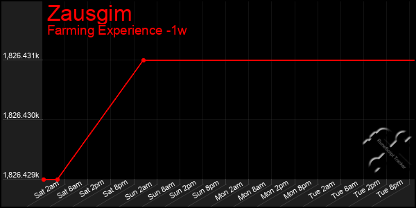 Last 7 Days Graph of Zausgim