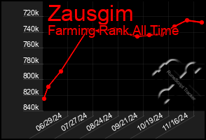 Total Graph of Zausgim