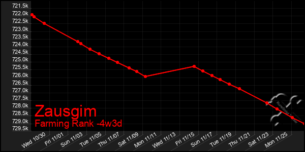 Last 31 Days Graph of Zausgim