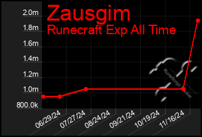 Total Graph of Zausgim