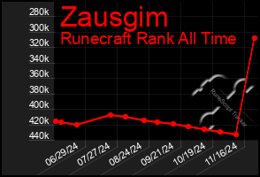 Total Graph of Zausgim