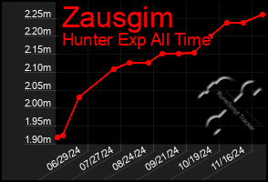 Total Graph of Zausgim