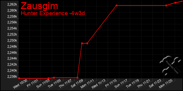 Last 31 Days Graph of Zausgim