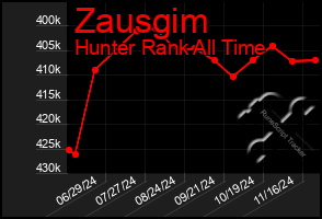 Total Graph of Zausgim