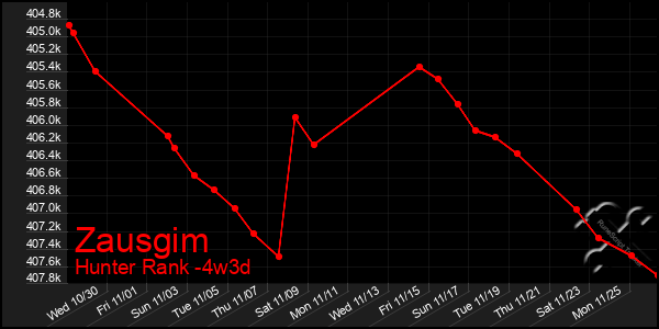 Last 31 Days Graph of Zausgim