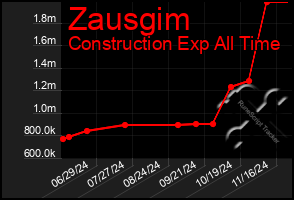 Total Graph of Zausgim