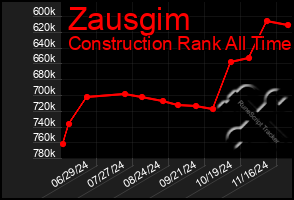 Total Graph of Zausgim