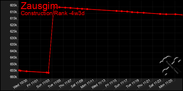 Last 31 Days Graph of Zausgim