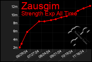 Total Graph of Zausgim