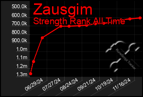 Total Graph of Zausgim