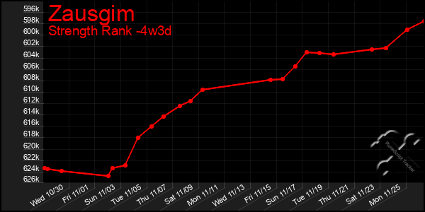 Last 31 Days Graph of Zausgim