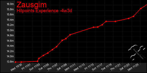 Last 31 Days Graph of Zausgim