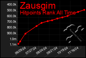 Total Graph of Zausgim