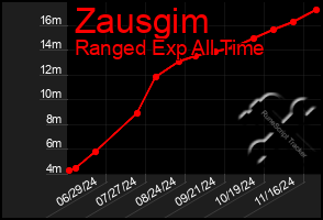 Total Graph of Zausgim