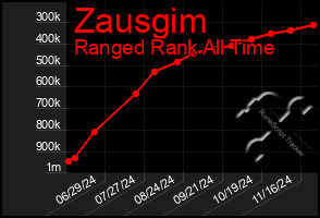 Total Graph of Zausgim