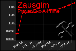 Total Graph of Zausgim