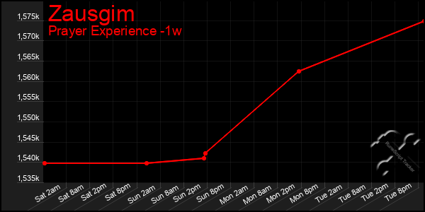 Last 7 Days Graph of Zausgim