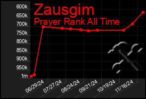 Total Graph of Zausgim