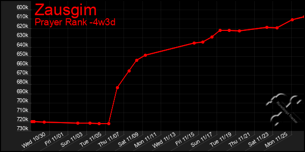 Last 31 Days Graph of Zausgim