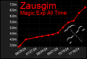 Total Graph of Zausgim