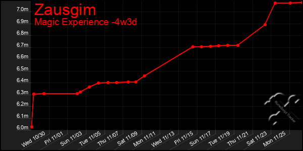 Last 31 Days Graph of Zausgim