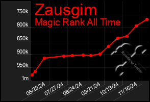 Total Graph of Zausgim