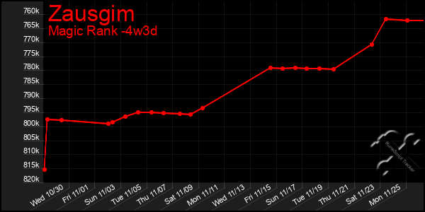 Last 31 Days Graph of Zausgim