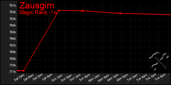 Last 7 Days Graph of Zausgim