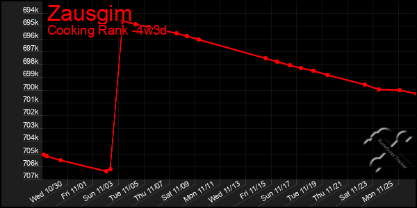 Last 31 Days Graph of Zausgim