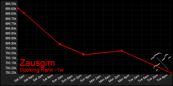 Last 7 Days Graph of Zausgim