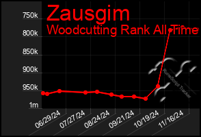 Total Graph of Zausgim