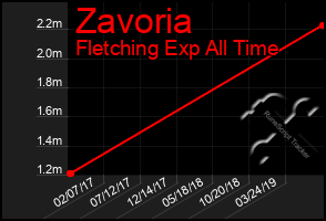 Total Graph of Zavoria