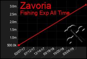 Total Graph of Zavoria