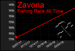 Total Graph of Zavoria