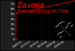 Total Graph of Zavoria