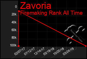 Total Graph of Zavoria