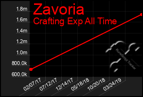 Total Graph of Zavoria