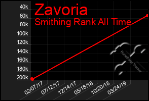 Total Graph of Zavoria
