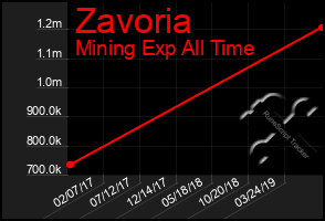 Total Graph of Zavoria