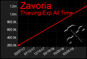 Total Graph of Zavoria