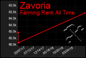 Total Graph of Zavoria