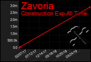 Total Graph of Zavoria